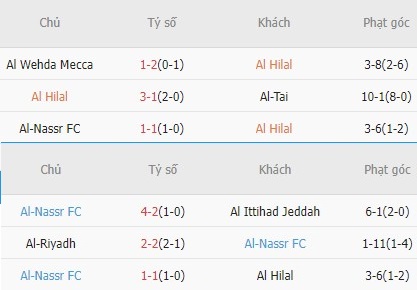 Soi kèo phạt góc Al Hilal vs Al Nassr