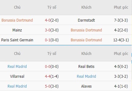 Soi kèo phạt góc Dortmund vs Real Madrid