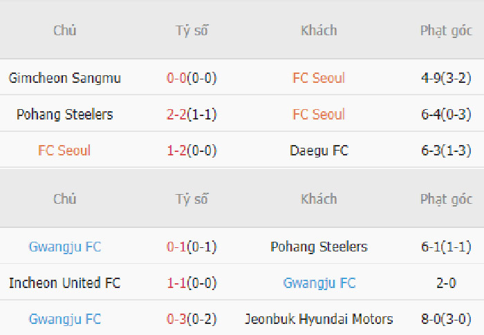 Soi kèo phạt góc FC Seoul vs Gwangju